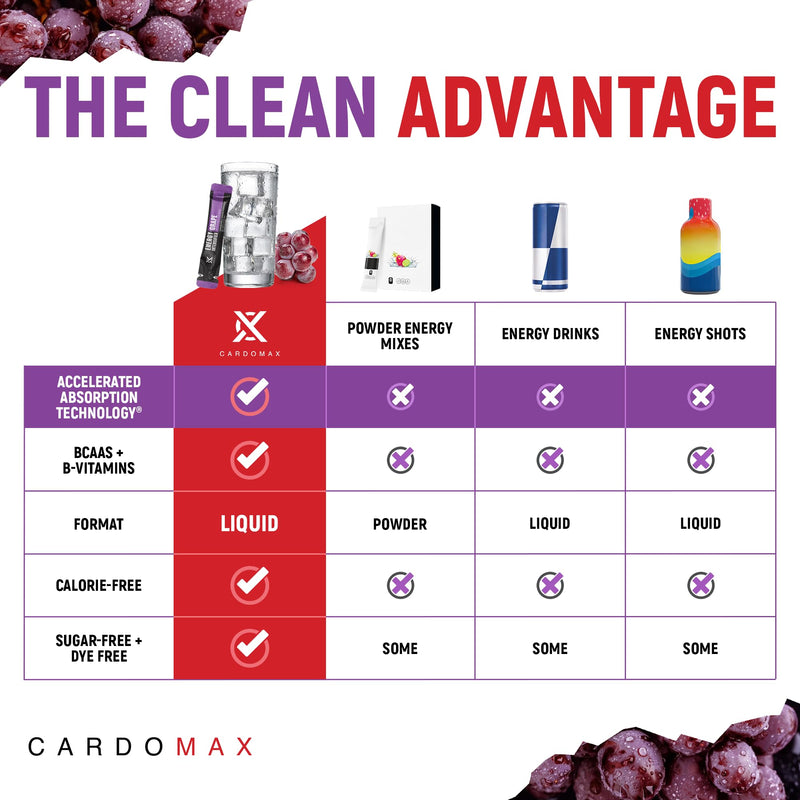 CardoMax Caffeine Packets, Grape, 15 Liquid Stick Packs | Energy Drink Packets with 200 MG Liquid Caffeine, BCAA, Vitamin B12 & B6, Sugar-Free, Zero Calorie, Vegan & Keto