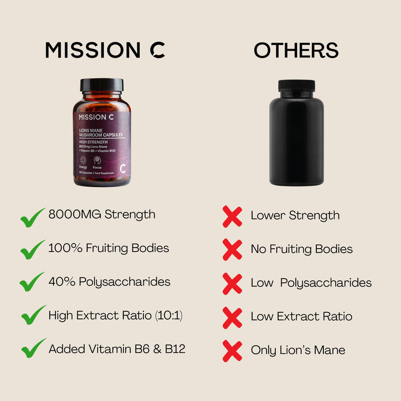 Lions Mane Mushroom Capsules 8,000mg with Added Vitamin B6 and B12 | Nootropic Supplement for Cognition, Mood, Immunity & Inflammation | 60 Two-a-Day Vegan Capsules - Mission C Lion's Mane