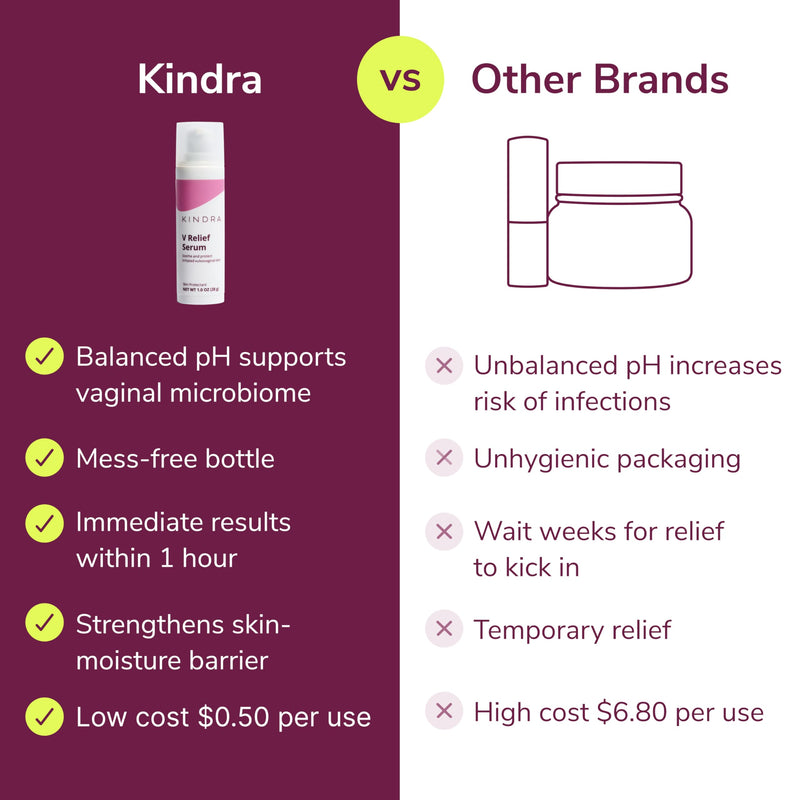 [Australia] - Kindra V Serum - Sensitive Skin Vaginal Vulva Moisturizer Cream Supports Dryness, Burning, Discomfort, Itching - Hormone Free - Up to 60 Applications 1 Ounce (Pack of 1) 