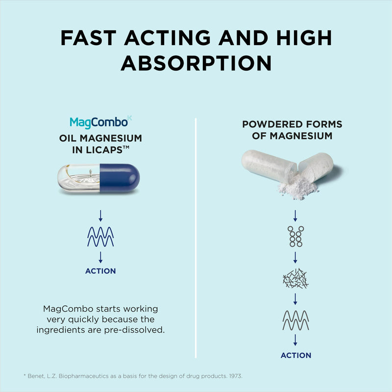 MagCombo - Concentrated Pure Magnesium, Special Oily Formula for Maximum Absorption, enriched with Vitamins B2, B6, B12 and C, 1 Capsule Daily, Laboratory Tested (20 Servings) 20 count (Pack of 1) 20.0