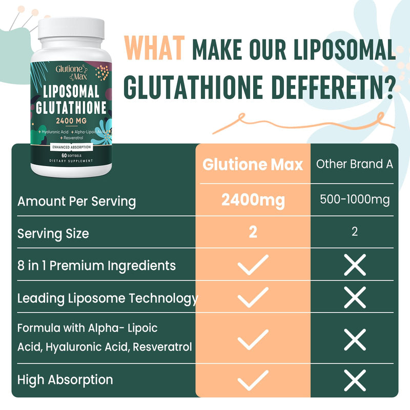 [Australia] - 2400MG Liposomal Glutathione | Max Absorption | Glutathione Supplement with Hyaluronic Acid, Resveratrol, L - Glutathione Reduced, Non - GMO Antioxidant , Energy, 60 Softgels 60 Count (Pack of 1) 