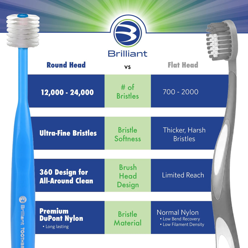 Brilliant Oral Care Baby Toothbrush with Soft Bristles and Round Head, for a Toddler Approved, Easy to Use All-Around Clean Mouth, Ages 0-2 Years, Blue Mint Yellow, 3 Pack Blue-mint-yellow 3 Count (Pack of 1)