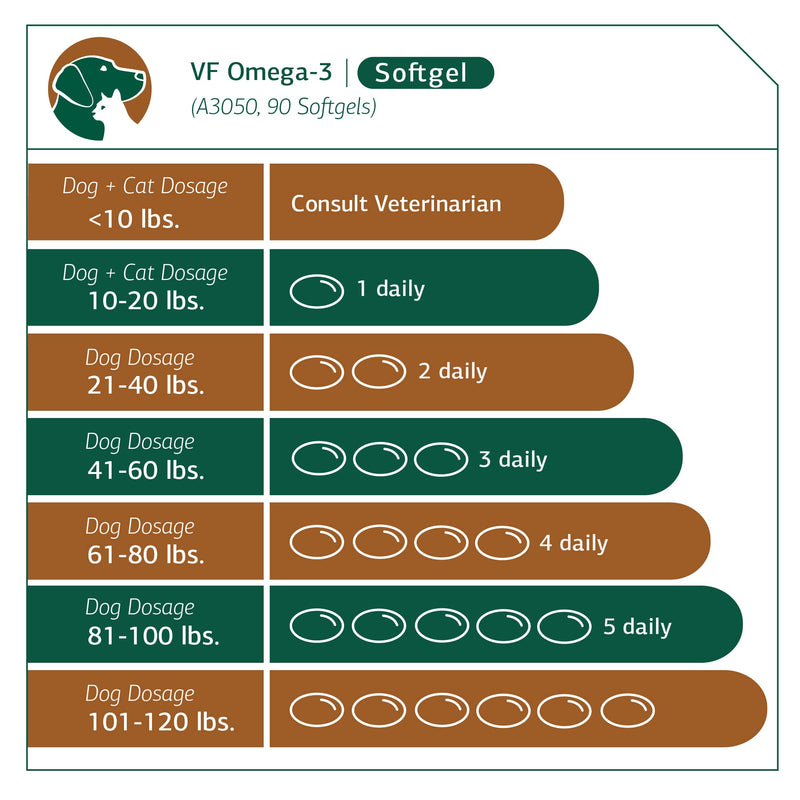 Standard Process VF Omega-3 for Pets - Dietary Supplement with Omega-3 Fatty Acids - Support Bone Growth, Immune Health, Heart Health & More - Fish Oil Supplement for Pets - 90 Softgels - PawsPlanet Australia