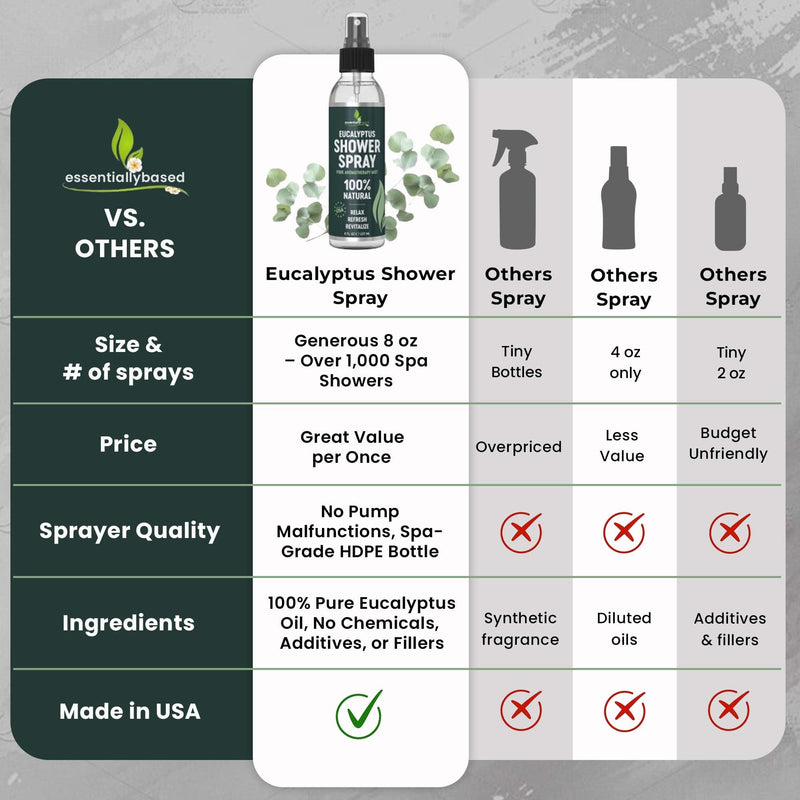 Pure Eucalyptus Shower Spray - Eucalyptus Spray for Shower, Sauna and Spa | 100% Pure & Organic Oil - Steam Room Oil - Aromatherapy - Sinus Congestion Relief - Tension Relief - Made in USA - Big (8oz) 8 Fl Oz (Pack of 1)