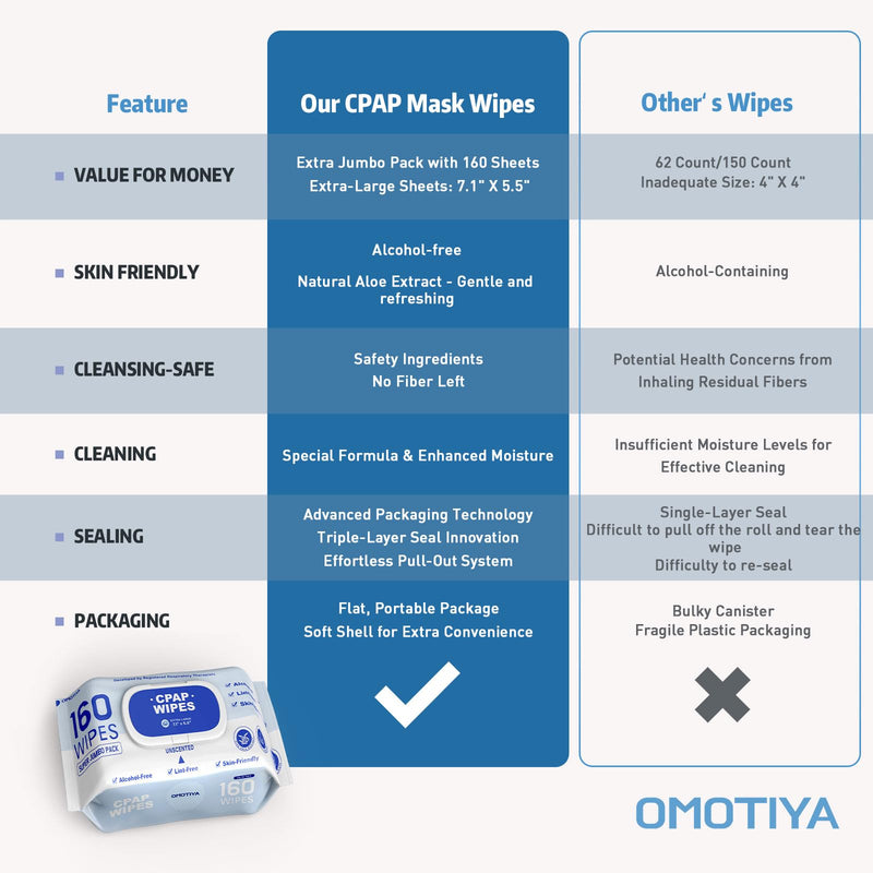 [Australia] - CPAP Mask Wipes, 160 Count Super Jumbo Pack, FSA/HSA Eligible, Extra Large & Moist, Unscented, Lint Free, Alcohol Free, Cleansing-Safe, Cleaning Wipes for Mask, CPAP Machine & Supplies, 1-Pack 160 Count (Pack of 1) 