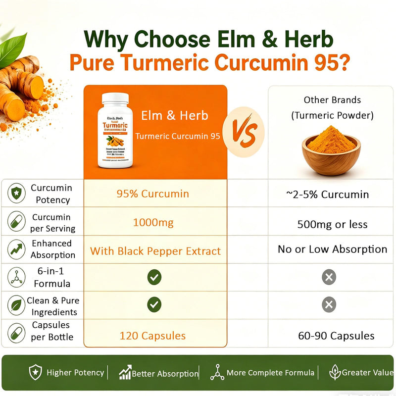 Elm & Herb Pure Turmeric Curcumin 95, Elm and Herb Turmeric Curcumin Supplement Capsules with Black Pepper Extract, Ginger, Bee Propolis, MCT Oil & Vitamin C (1) 1
