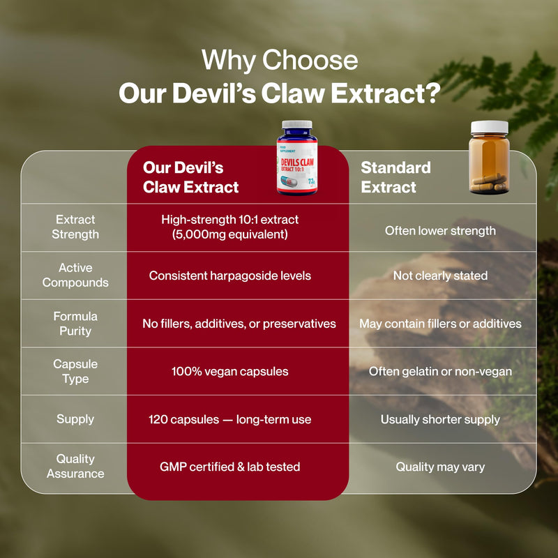 Hepatica Devil's Claw (Harpagophytum Procumbens) 5,000mg Equivalent | 500mg 10:1 Root Extract | 120 Vegan Capsules | 4-Month Supply | 3rd Party Lab Tested