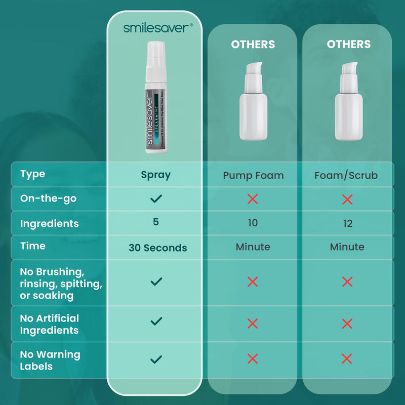 [Australia] - Smilesaver Retainer Cleaner - A Clean Label, Safe, 30 Sec Spray Cleaner for Retainers, Invisalign, Dentures. Minty Taste. Portable. Convenient. No Rinsing. Protects Oral Health. (1oz) (Pack of 6) Pack of 6 (1 Ounce Bottle) 