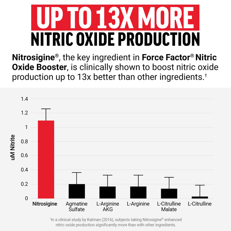 [Australia] - FORCE FACTOR Nitric Oxide Booster, Fast-Acting Formula with L-Arginine, Boosts Nitric Oxide Levels, Maximize Muscle Pumps, Enhance Endurance, Improve Circulation, 120 Capsules 