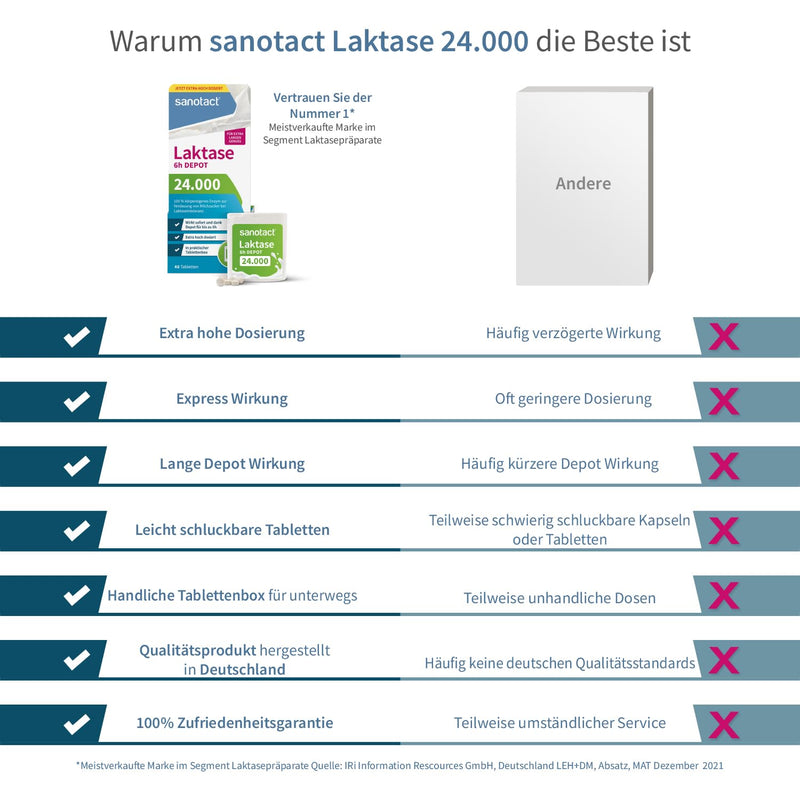 [Australia] - sanotact lactase 24,000 6h DEPOT (40 lactase tablets) • Lactose tablets with depot effect • For lactose intolerance & milk intolerance • Immediate effect & 6h long-term depot 24,000 depot 40 tablets 
