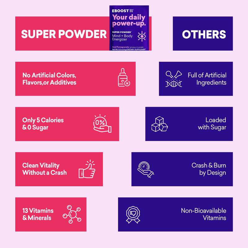 EBOOST SUPER POWDER Drink Mix - Acai Pomegranate 0.2 oz 20 Pack Hydration Energizer Electrolytes Powder - 13 Vitamins & Minerals - 110 mg Caffeine - 0 Added Sugar - No Artificial Flavors or Sweeteners 20 Servings (Pack of 20)