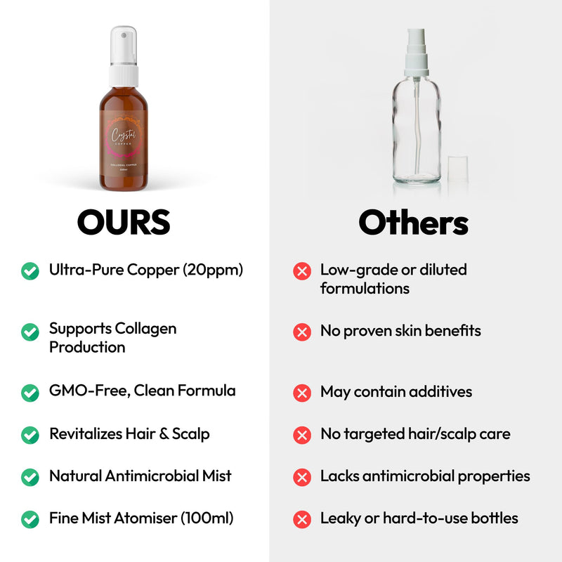 Colloidal Copper Spray 20ppm – 100ml Atomiser | Ultra Pure Copper Solution for Skin Rejuvenation, Anti-Ageing, Hair & Scalp Care, Natural Antimicrobial Mist