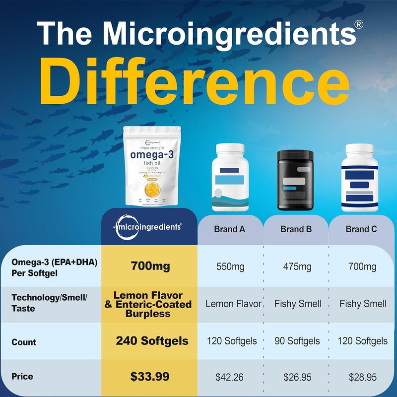 Micro Ingredients Triple Strength Omega-3 Fish Oil 4,200 mg Per Serving | EPA 1200mg + DHA 900mg Per Serving. Wild Caught Fish Source. 240 Softgels, Lemon Flavored, Burpless, No Fishy Aftertaste 240 Count (Pack of 1)