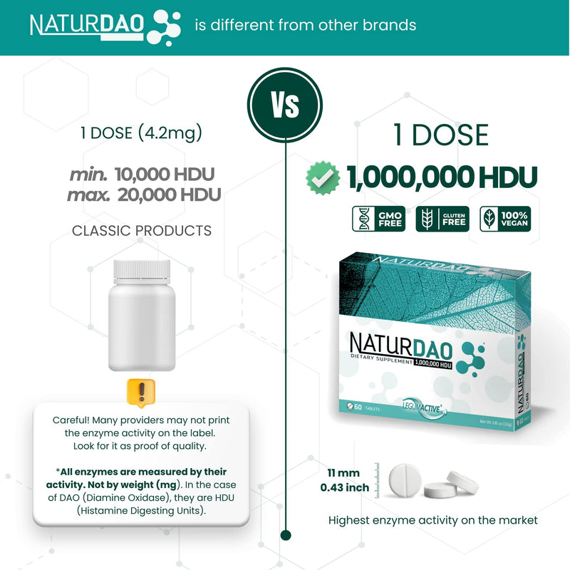 [Australia] - NATURDAO - 1,000,000 HDU - DAO Enzyme Supplement - Histamine Block - Diamine Oxidase - Food Intolerance - 60 Tablets 