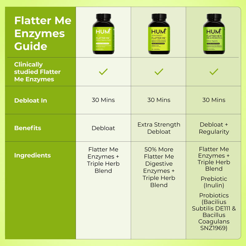 [Australia] - HUM Flatter Me Extra Strength Digestive Enzymes for Women, Men, Digestive Gut Bloating Supplement, Ginger, Peppermint Leaf, Fast Acting Anti Bloat Pills Multi Enzyme for Debloating, 60 Capsules 