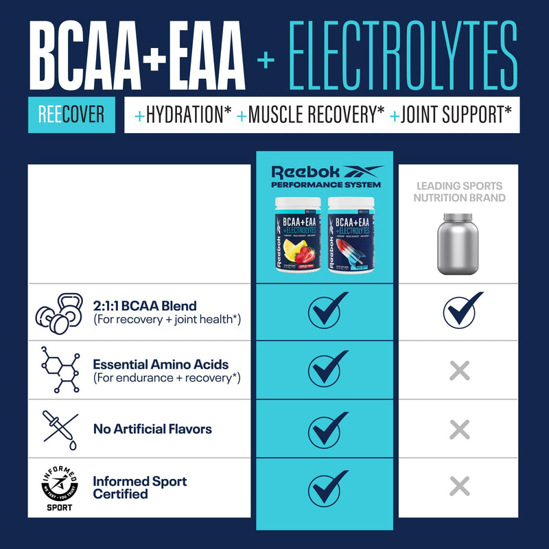 [Australia] - Reebok REECover Amino Acids + Electrolytes | 8g EAAs, 5g BCAAs, Hydration Matrix | Muscle Recovery, Strength | Post-Workout Support | 30 Servings | Strawberry Lemonade 