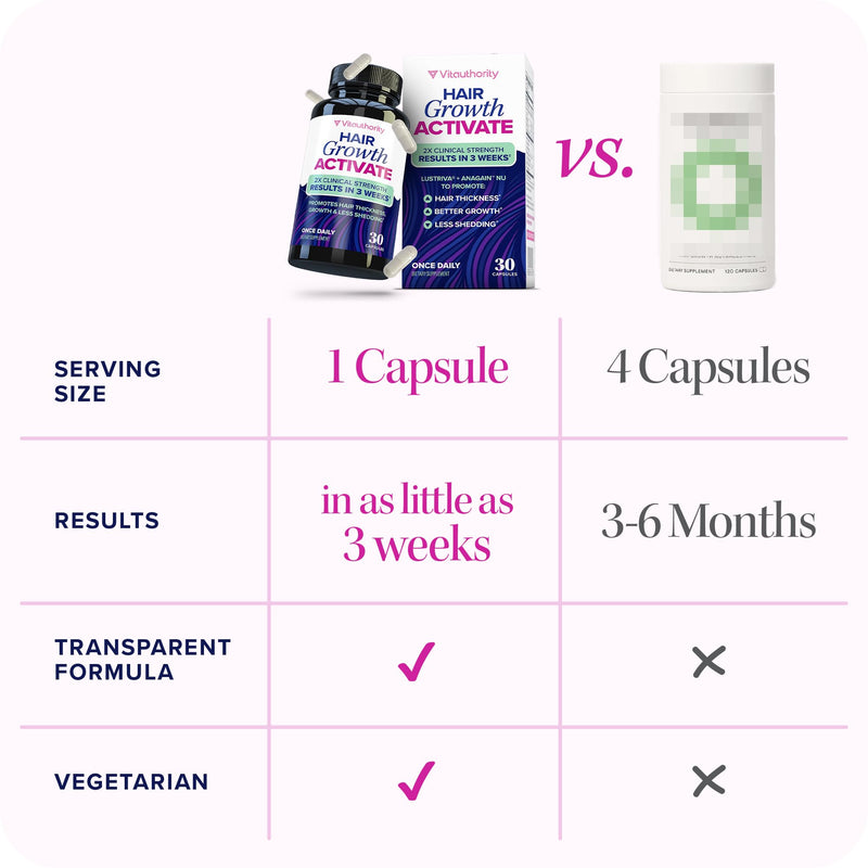Lustriva Hair Growth Supplement for Women | Lustriva & DHT Blocker Vitamins for Thicker Fuller Locks Biotin Saw Palmetto Zinc & Copper | Reduce Shedding & Support Hair Loss for Men & Women 30 Capsules Capsule
