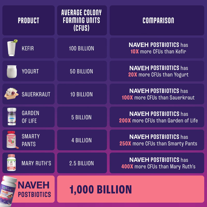 NAVEH PHARMA Postbiotics Kids Strawberry Gummies. Children’s Postbiotics, Ages 4+, 1 Trillion Good Bacteria 200X Ingredients Than Probiotic Or Prebiotic. Gut Health, Immunity, Digestion & Microbiome