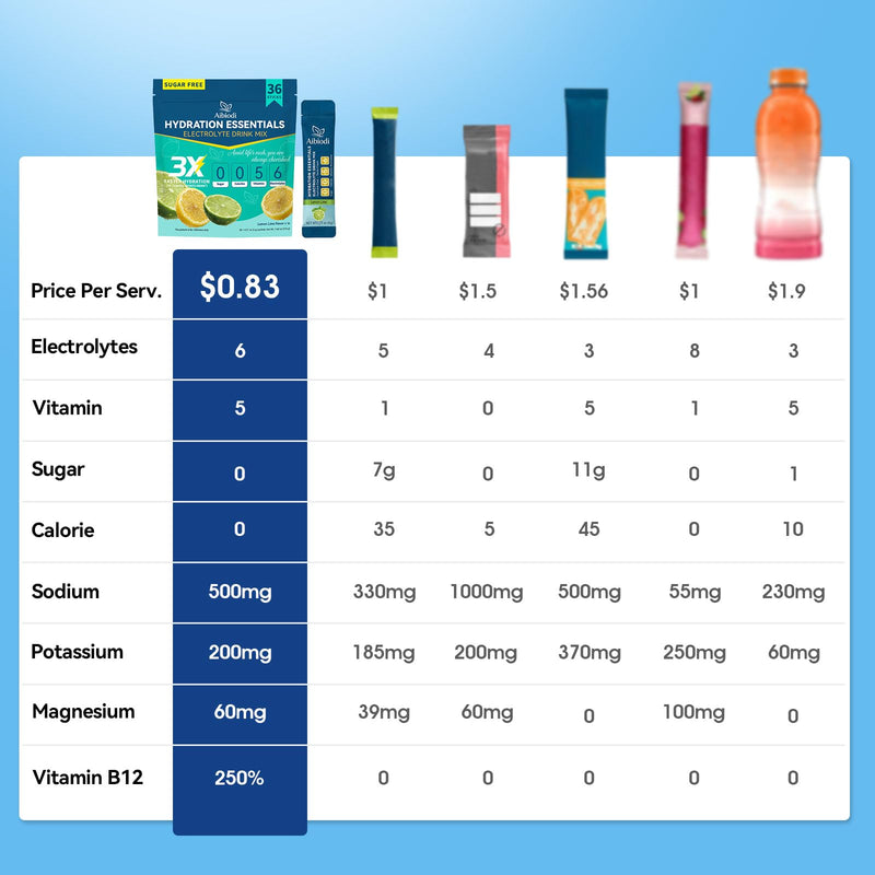 Electrolytes Powder Packets - Sugar Free & Zero Calorie Liquid Daily Drink Mix - Instant Hydration & Energy Supplement with 6 Electrolytes and 5 Vitamins, Keto Friendly & Vegan - 36 Sticks Lemon Lime 7.62 Ounce (Pack of 1)