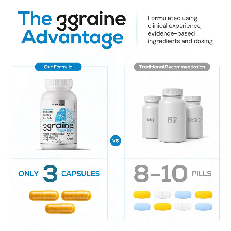 3graine Dietary Migraine Support Supplement- Drug-Free | Canada's Neurologist-Recommended migraine relief, MADE IN USA, 400mg Vitamin B2, 300mg Magnesium, 200mg CoQ10 - 90 ct