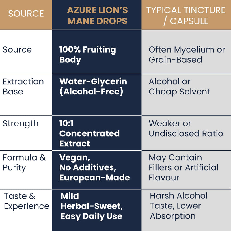 Azure Lion's Mane Drops 10:1 – High-Strength Fruiting Body Extract, Up to 600mg per Day – Alcohol-Free Liquid Supplement for Focus, Memory & Clarity – Vegan Natural Brain Support - 50 ml / 50 Servings