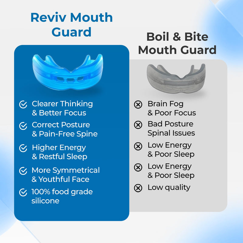 Reviv Mouth Guard for Grinding Teeth at Night | Food-Grade Silicone Night Guard | Bite Guard for Teeth Clenching Nighttime Protection During Sleep for Men & Women as Anti Jaw Clenching (Large Adults) Large (Adults)