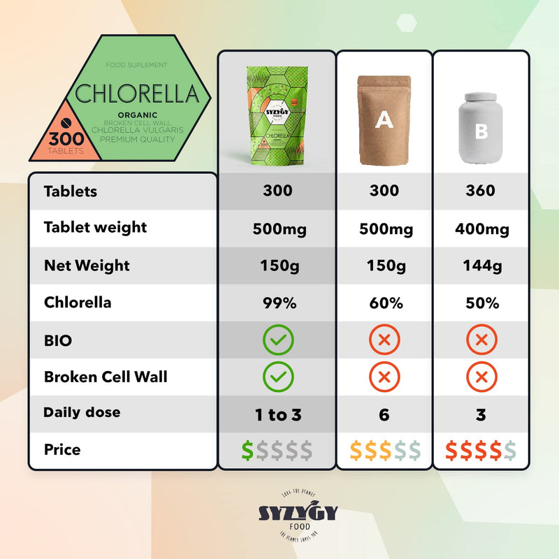 Organic Chlorella Tablets - 300x500mg - Broken Cell Wall - Vegan, Natural Source of Protein - Detox, Vegetable Protein, Satiating - B12, Vitamins, Minerals