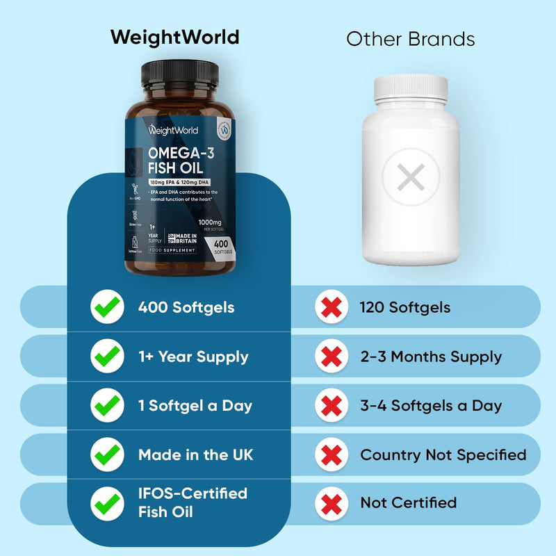Omega 3 Fish Oil | 400 Softgels (1+ Year Supply) | 1 Softgel a Day | EPA & DHA | Alternative to Cod Liver Oil Capsules | 1000mg Omega 3 Fatty Acids Supplement