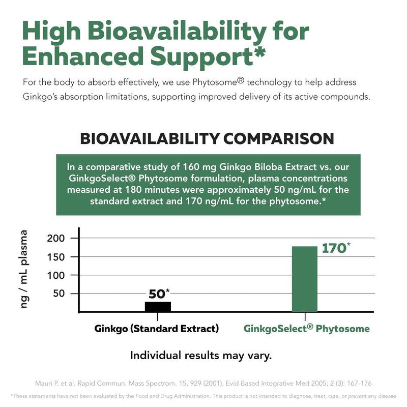 [Australia] - SoActive Ginkgo Biloba with GinkgoSelect¬Æ Phytosome | Clinically Studied Enhanced Absorption for Brain, Heart & Memory Support ‚Äì 180 mg ‚Äì Helps Maintain Circulation & Cognitive Health (60 Capsules) 
