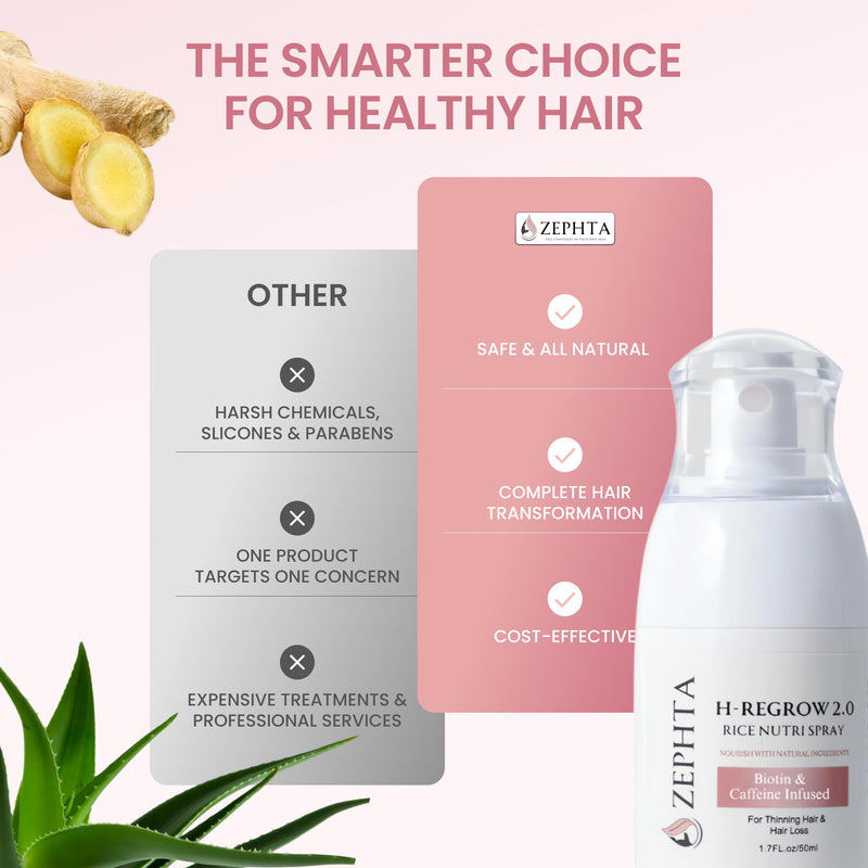 H-Regrow Hair Growth Spray – With Rice Water, Biotin, Aloe Vera, Caffeine, and Ginger – Hair Growth Product for Men and Women – For Thinning Scalp