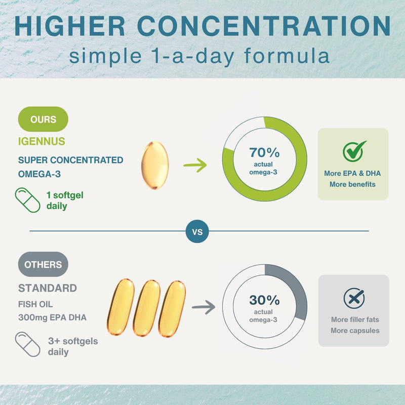 Igennus Ultra Pure Omega-3 rTG, IFOS Certified Wild Fish Oil & Vitamin D3 | Complete 1-a-Day Omega-3 & D3, 660mg EPA & DHA Plus 1000 IU D3, Fast-Acting Triglyceride Form, Non-GMO, 60 Softgels 60 Count (Pack of 1)
