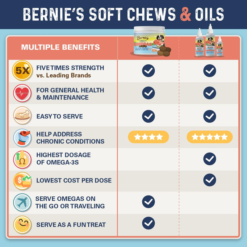 Bernie's OMG!!! Omegas 5X Extra Strength Omega-3s DHA+EPA, Chews with Fish Oil for Dogs, Ultimate Skin & Coat, Works as Dog Allergy Chews, Dog Calming Chews, Joint Supplement. (Pork) Pork - PawsPlanet Australia