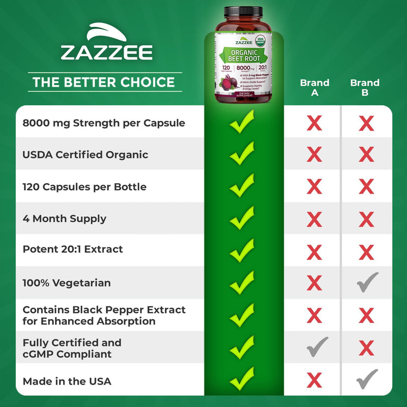 [Australia] - Zazzee USDA Organic Beet Root 8000 mg Strength 20:1 Extract, 120 Vegan Quick Release Capsules, Black Pepper Extract for Enhanced Absorption, Supports Nitric Oxide Production, Non-GMO, Made in The USA 120 Count (Pack of 1) 