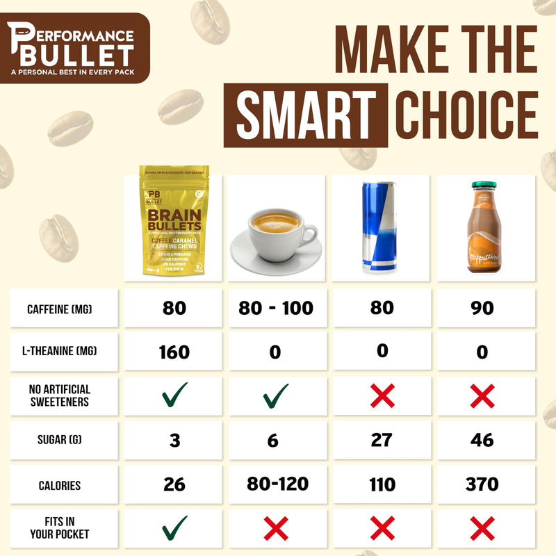 160mg L-Theanine + 80mg Caffeine Chews – Coffee Caramel Flavour, Increases Productivity, Mental Clarity, Alertness | 1 Bag - 40 Servings | Brain Bullet | Energy Gum & Focus Gummy Upgrade 1 Bag - 40 Chews