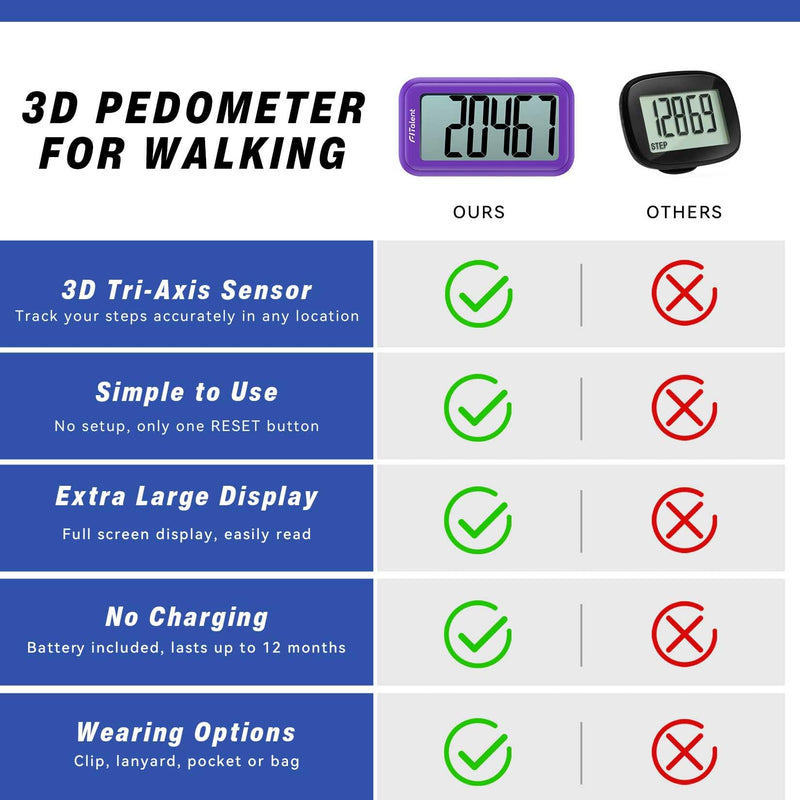 [Australia] - Pedometer for Walking Steps, 3D Accurate Simple Pedometer, Step Counter for Kids Men Women Seniors, Step Tracker with Clip Lanyard Purple 