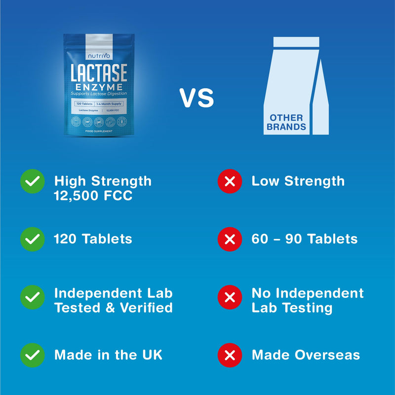 Nutrivo Lactase Tablets | High Strength Lactose Intolerance Tablets 12,500 FCC | 1-4 Month Supply | Lactase Enzyme | Support Dairy and Lactose Digestion