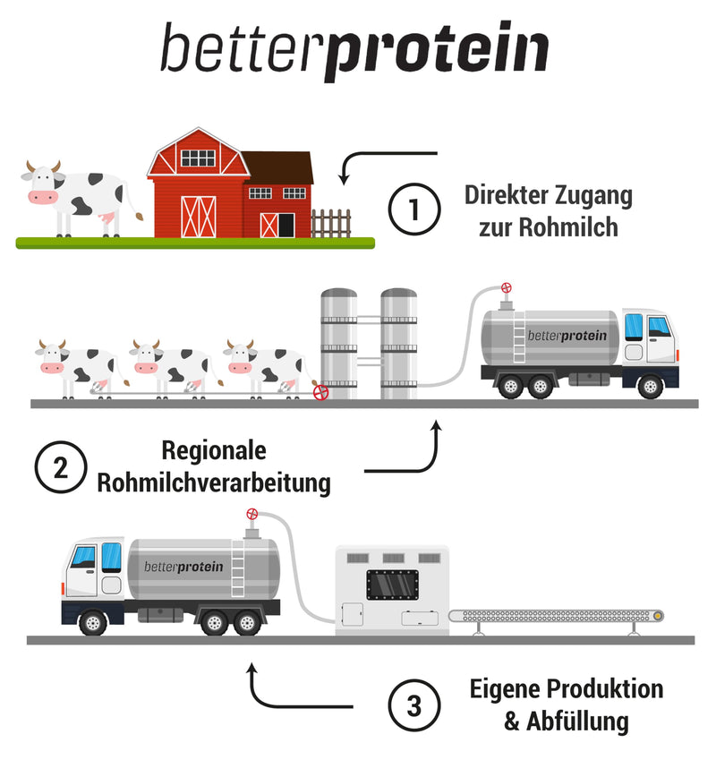 [Australia] - Whey Protein - Vanilla 1 kg - Produced in Germany from regional milk - BetterProtein® - Protein powder for building muscle and losing weight - Bag 