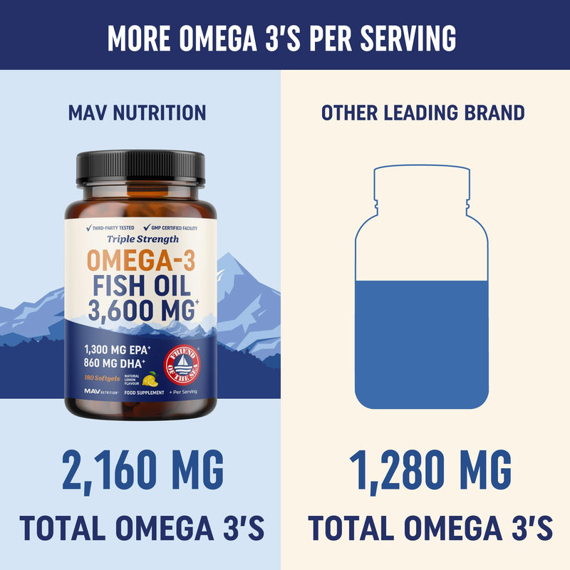 Triple Strength Omega 3 Fish Oil 3600 mg | EPA & DHA | Over 2100mg Omega-3 Fatty Acids | 1300mg EPA + 860mg DHA | Best Essential Fatty Acids | Premium Wild Caught & Burpless Fish Oil | 180 Ct 180 count (Pack of 1)