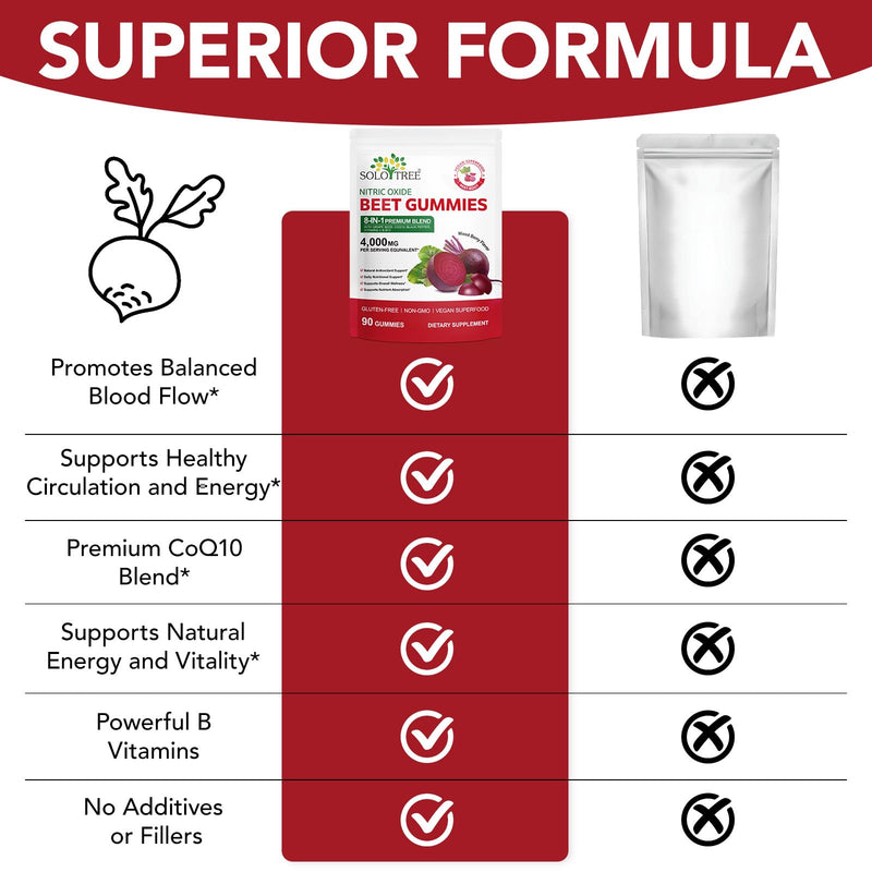 Beetroot Gummies 200mg 20:1 Extract | 8-in-1 NO Boost, CoQ10, L-Arginine, L-Citrulline | Sugar-Free Vegan Gummies 4000mg for Circulation, Energy & Heart Support | Mixed Berry, 90 Gummies