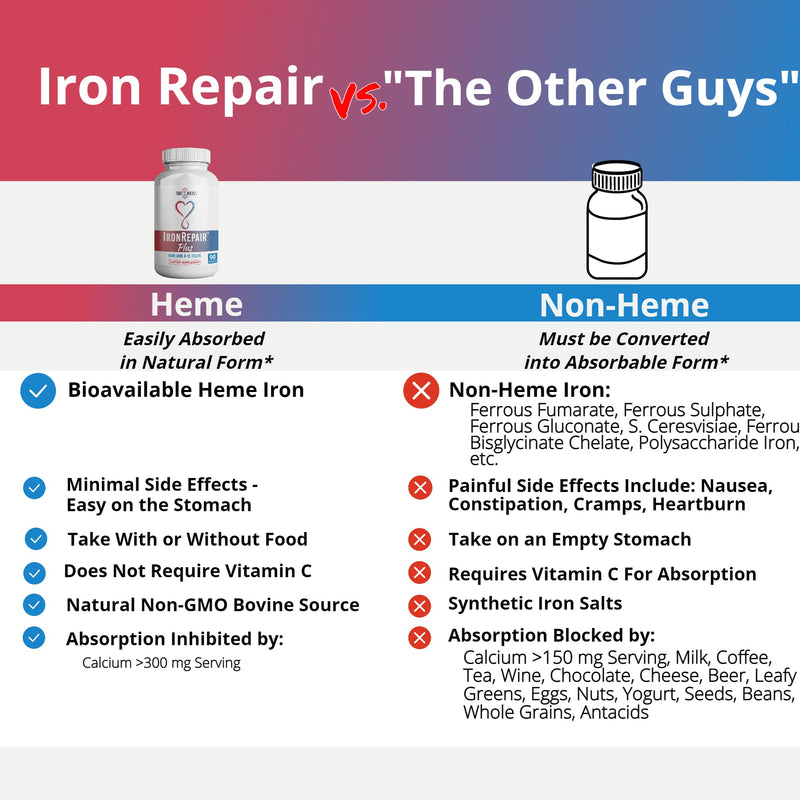 [Australia] - Iron Repair PLUS Heme Iron Supplement, Best Absorption Gentle on Stomach, Monash Low FODMAP, Raise Hemoglobin & Ferritin for Women, Teens & Pregnancy Methylated B-12 & Folate, 90 Gelatin Capsules 