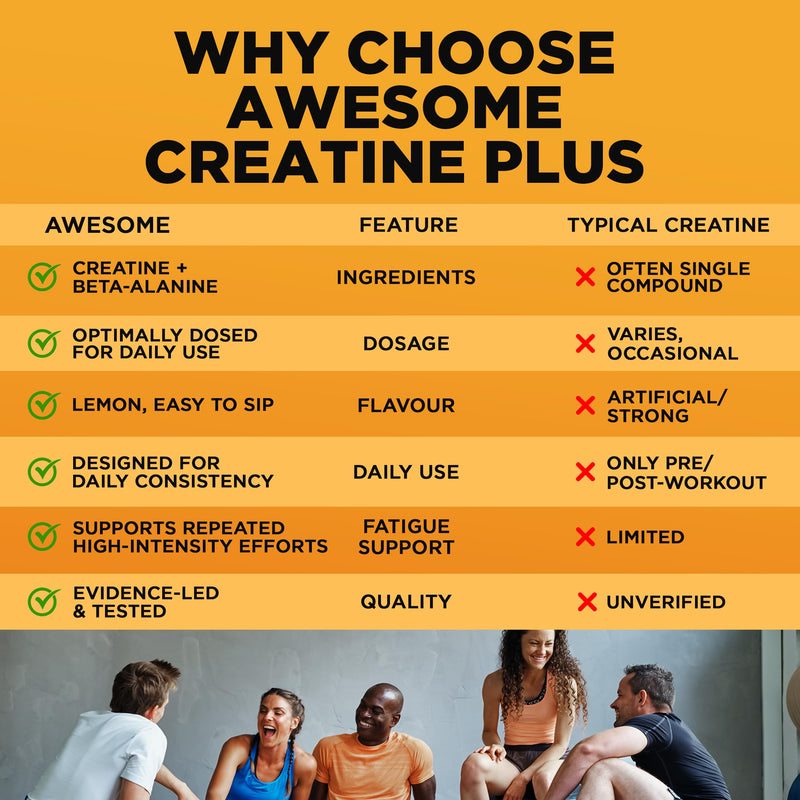 Awesome Creatine Plus+ Powder – 3g Creatine Monohydrate + 3g Beta-Alanine Per Serving – Supports High-Intensity Performance & Repeated Efforts – Lemon Flavour – 450g (60 Servings)