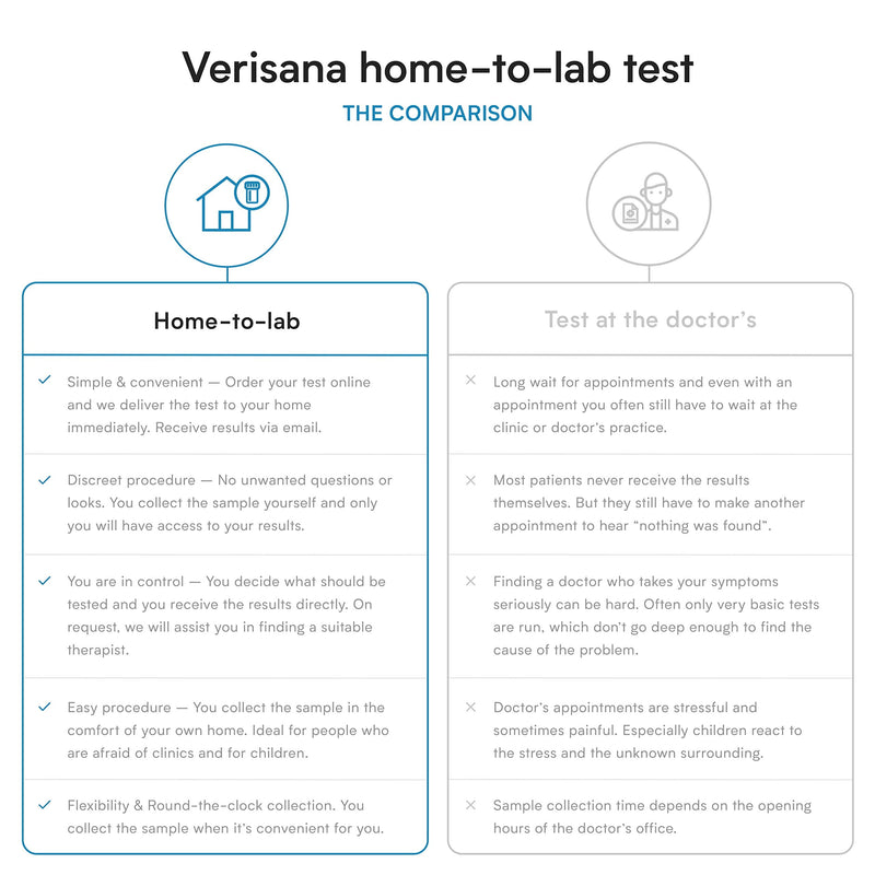 [Australia] - AMH Test for Women – Check Your Anti-Mullerian Hormone Levels – Essential for Women’s Fertility Insight – Convenient Home Testing – Analysis by CLIA-Certified Lab – Verisana 