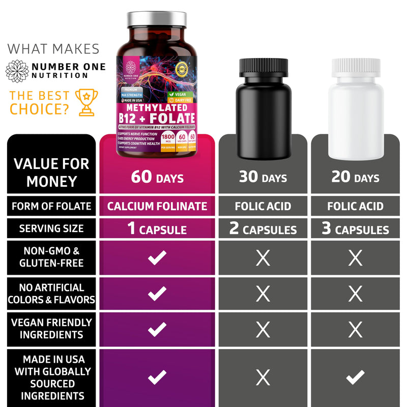 Number One Nutrition Premium Methylated B12 + Folate Supplement for Energy, Cognition and Nerve Support, 60 Vegan Capsules, Non-GMO and Gluten-Free