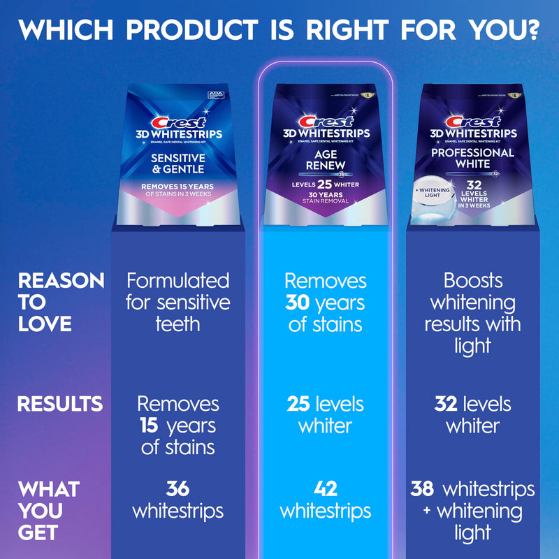 3DWhitestrips Age Renew At-Home Teeth Whitening Kit, 21 Treatments, 25 Levels Whiter, Removes 30 Years of Stains 42 Count (Pack of 1)
