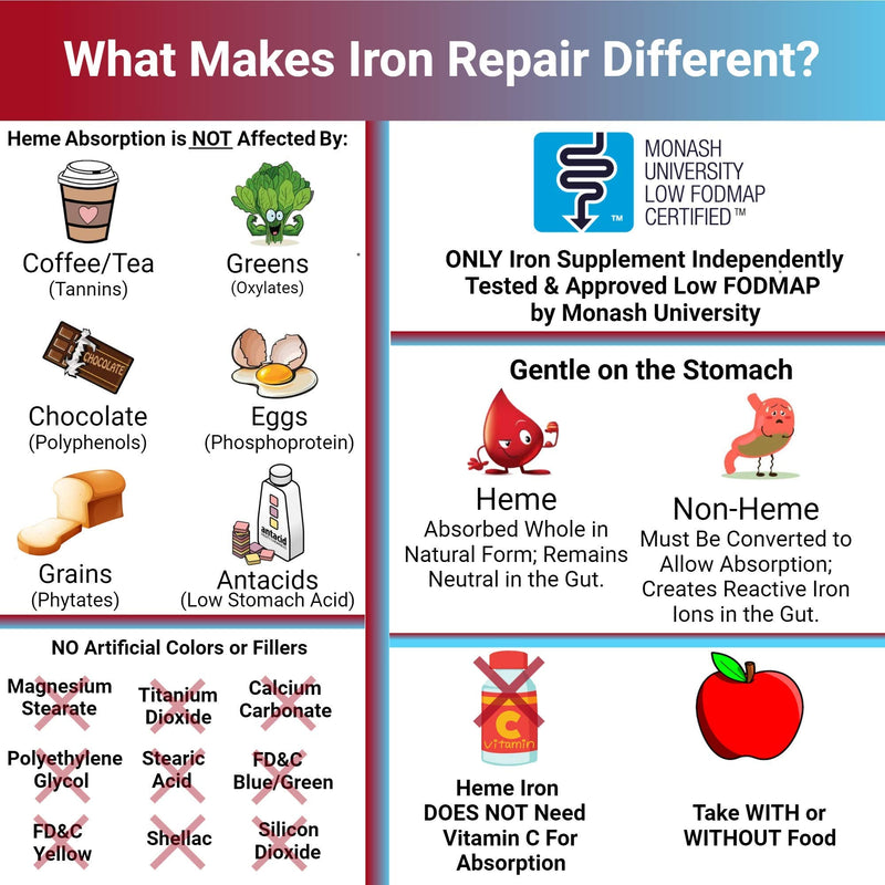 [Australia] - Iron Repair PLUS Heme Iron Supplement, Best Absorption Gentle on Stomach, Monash Low FODMAP, Raise Hemoglobin & Ferritin for Women, Teens & Pregnancy Methylated B-12 & Folate, 90 Gelatin Capsules 