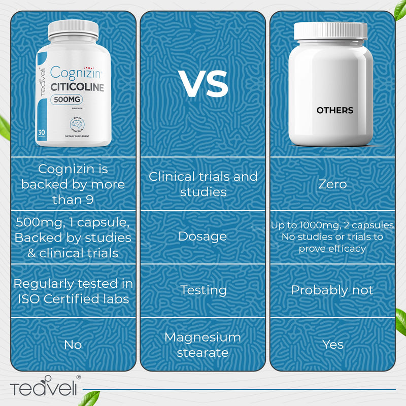 [Australia] - Cognizin Citicoline- 500mg CDP Choline Supplement- Clinically Studied Brain Supplement to Support Clarity, Concentration and Memory – Most Bioavailable Form of Choline Supplements - 30 Servings 