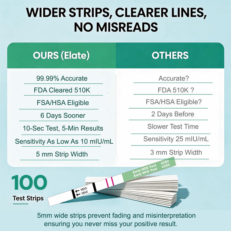 Elate Pregnancy Test Strips 10 MIU/ml High Sensitivity, 100 Count | Early Detection HCG Test, 99.99% Accurate Results, 6 Days Sooner 100-Pack