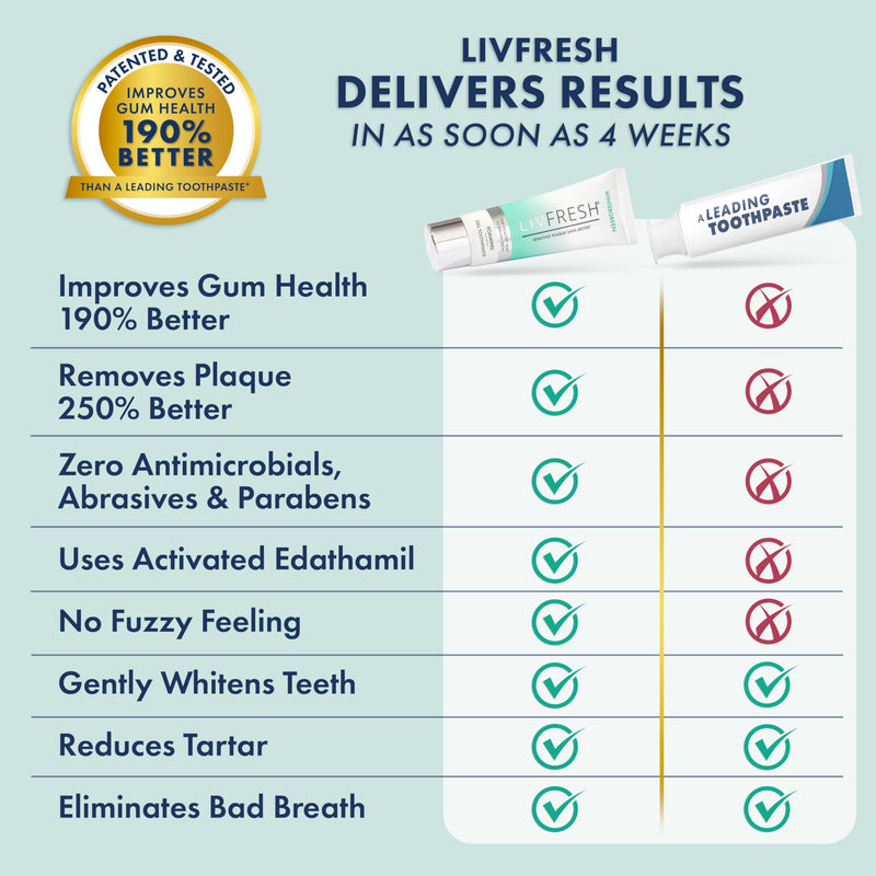 LIVFRESH Toothpaste Gel, Clinically Proven to Remove Plaque 250% Better, Improves Gum Health 190% Better, Prevents & Reduces Tartar, Freshens Breath, SLS Free Dental Gel, Wintergreen Wintergreen, Foaming, Whitening 1.75 Ounce (Pack of 1)