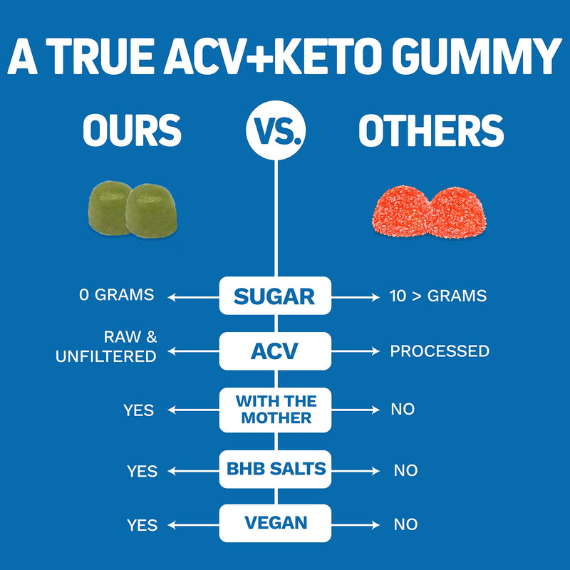 [Australia] - Herbtonics Keto Apple Cider Vinegar Gummies - Digestion & Detox Support - Sugar Free Keto BHB Advanced Formula for Metabolism Boost - Raw ACV with The Mother - 120 Apple Flavor Gummies (Pack 2) 30 Count (Pack of 2) 