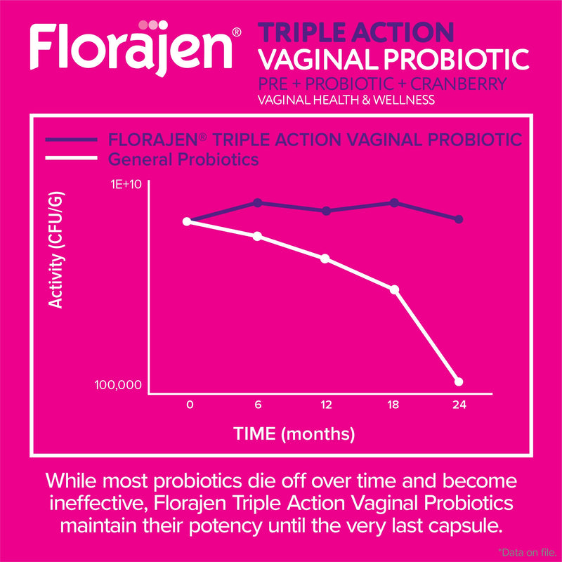 [Australia] - Florajen Women‚Äôs Triple-Action Probiotic - Prebiotic + Probiotic + Cranberry for Vaginal, Digestive, & Immune Support - Fast-Acting - Clinically-Studied - Gluten-Free & Vegan - 30-Count 